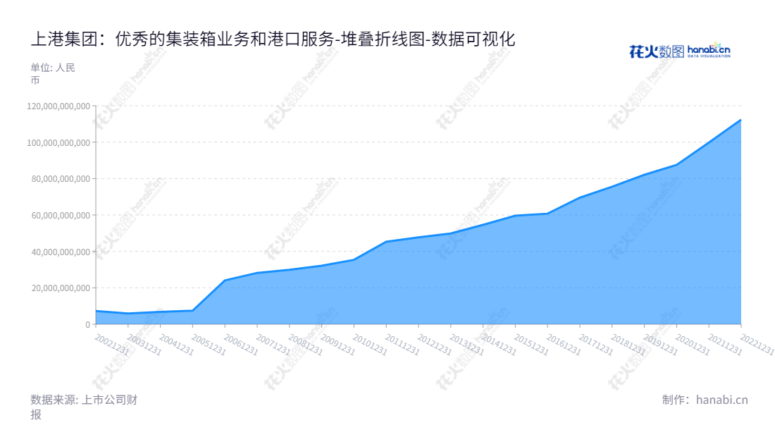 上港集团（600018） 是上海国际港务(集团)股份有限公司的简称。该公司主营集装箱业务、散杂货业务、港口服务和港口物流业务。上港集团财务状况良好，从2012年至2022年可见， 其归属于母公司股东权益合计有显著增长。,"600018","上港集团","Shanghai International Port","顾金山","严俊","ESG 40","国证Ａ指","国证红利","沪深300","巨潮100","巨潮大盘","上证380","数据可视化","上市公司财报","数据分析","堆叠折线图","花火数图","图表"