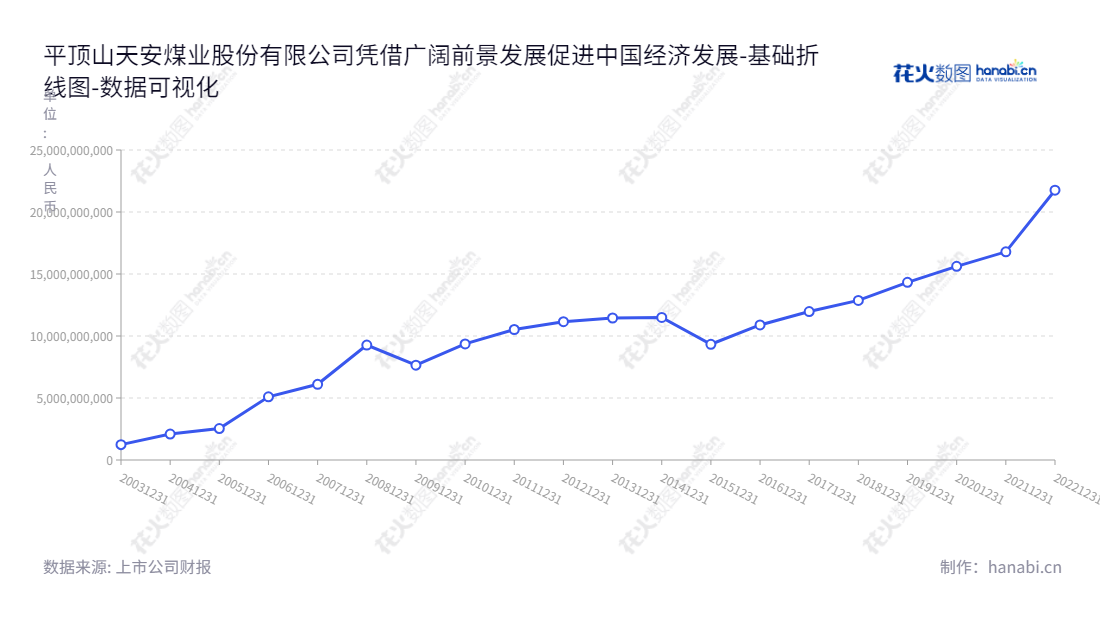 关于平顶山天安煤业股份有限公司，特性上位于河南平顶山市，经营煤炭生产、洗选加工及销售等业务。董事长李延河，总经理张国川，归属于母公司股东权益合计报表。,"601666","平煤股份","Pingdingshan Tianan Coal","李延河","张国川","ESG 300","国证Ａ指","红利指数","巨潮小盘","上证380","中证500","中证红利","数据可视化","上市公司财报","数据分析","基础折线图","花火数图","图表"
