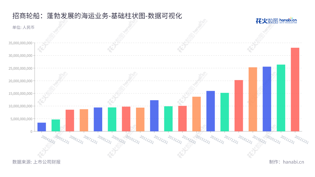招商轮船(601872)是由招商局能源运输股份有限公司中国招商能源运输公司出资的上市公司，总部位于上海，在国内外原油、干散货等海运服务领域提供运输服务及衍生服务。,"601872","招商轮船","China Merchants Energy Shipping","王永新","国证Ａ指","沪深300","巨潮中盘","上证180","中证央企","数据可视化","上市公司财报","数据分析","基础柱状图","花火数图","图表"