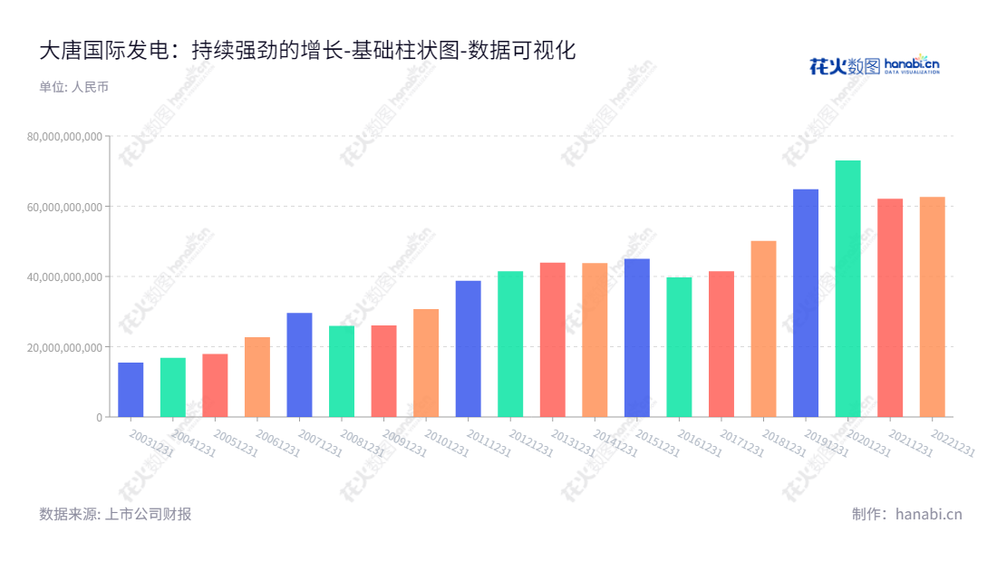 大唐国际发电股份有限公司(601991)主营火电、水电、风电和其他能源发电业务，涉及煤炭、交通、循环经济等领域，董事长为梁永磐，总经理为梁永磐，网址为www.dtpower.com。,"601991","大唐发电","Datang Power","梁永磐","梁永磐","国证Ａ指","巨潮中盘","中证500","中证央企","数据可视化","上市公司财报","数据分析","基础柱状图","花火数图","图表"