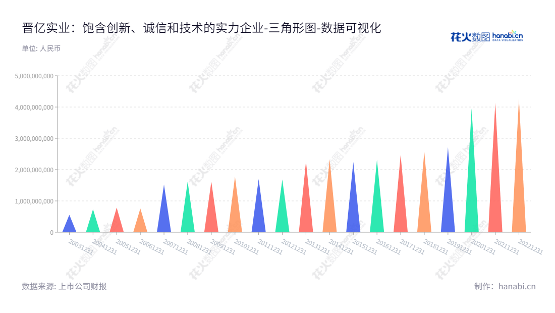 晋亿实业（601002）一家位于嘉兴的公司，专业生产各类紧固件产成品和中间产品，董事长蔡永龙，总经理蔡晋彰，实现母公司股东权益合计的稳步增长，期待着带来更大,"601002","晋亿实业","Gem-year","蔡永龙","蔡晋彰","国证2000","国证Ａ指","数据可视化","上市公司财报","数据分析","三角形图","花火数图","图表"