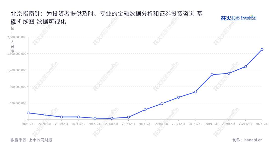 北京指南针科技发展股份有限公司（Beijing Compass Technology Development Co., Ltd.）提供及时、专业的金融数据分析和证券投资咨询服务，十年股东权益合计由59685942的2014年升至1701128564的2022年。,"300803","指南针","Compass","顿衡","冷晓翔","创业板指","国证Ａ指","巨潮小盘","深成指R","深证成指","数据可视化","上市公司财报","数据分析","基础折线图","花火数图","图表"