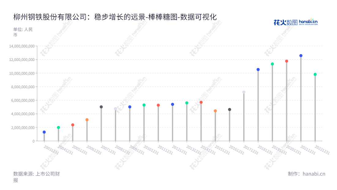 柳钢股份（601003）是一家位于广西柳州市的钢铁企业，主营业务为烧结、炼钢及其对应的副产品销售，以及炼焦、本企业自产出口、原辅材料进口和进料加工等。此公司的归属于母公司股东权益合计从2012年至2022年的报表总额为9814684776.71元。,"601003","柳钢股份","Liuzhou Iron and Steel","卢春宁","熊小明","国证2000","国证Ａ指","数据可视化","上市公司财报","数据分析","棒棒糖图","花火数图","图表"