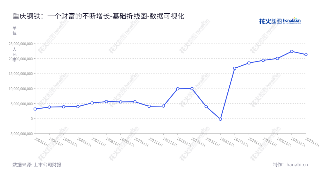重庆钢铁是一家致力于生产、加工和销售板材、型材、线材、棒材、钢坯、钢带的股份有限公司，董事长谢志雄、总经理孟文旺, 财务状况良好，资本充足，财务实力雄厚。,"601005","重庆钢铁","Chongqing Iron and Steel","谢志雄","孟文旺","国证Ａ指","巨潮小盘","中证500","中证央企","数据可视化","上市公司财报","数据分析","基础折线图","花火数图","图表"