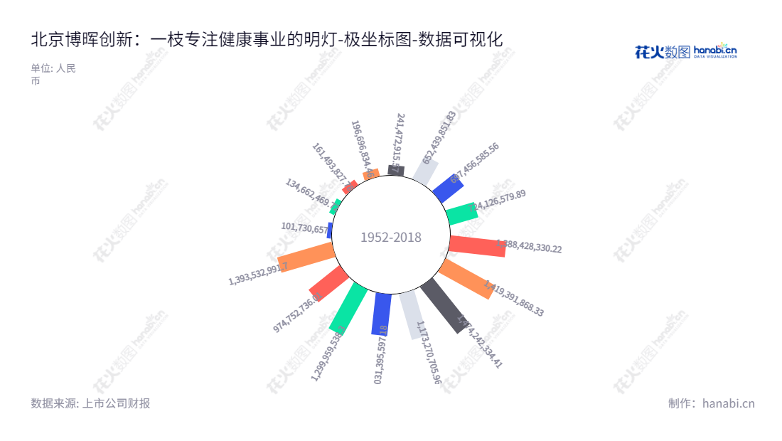 北京博晖创新生物技术集团股份有限公司（300318），董事长沈治卫，总经理蒋焱，主营业务为检验检测业务：检验仪器、检验试剂的研发、生产和销售，服务范围覆盖中国乃至全球多个行业。,"300318","博晖创新","Bohui Innovation","沈治卫","蒋焱","国证2000","国证Ａ指","数据可视化","上市公司财报","数据分析","极坐标图","花火数图","图表"