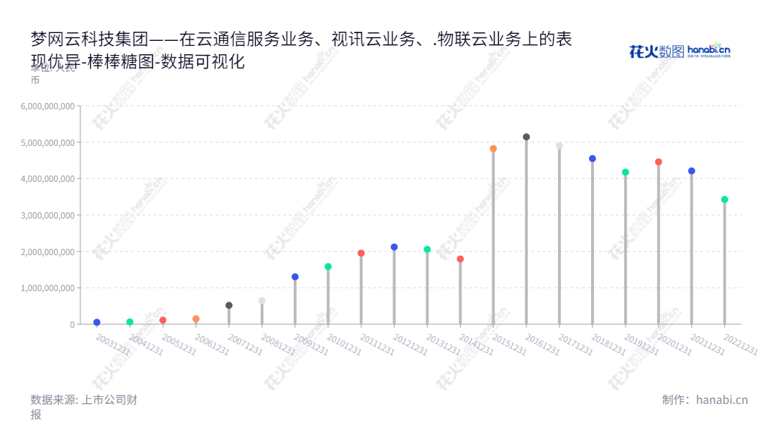 梦网云科技集团股份有限公司(Montnets Cloud Technology Group Co., Ltd.)是一家位于辽宁鞍山市的云通信及智能物联云服务供应商,致力于帮助客户推动业务发展。,"002123","梦网科技","Montnets Technology","余文胜","徐刚","国证A指","中小300","中小创新","数据可视化","上市公司财报","数据分析","棒棒糖图","花火数图","图表"