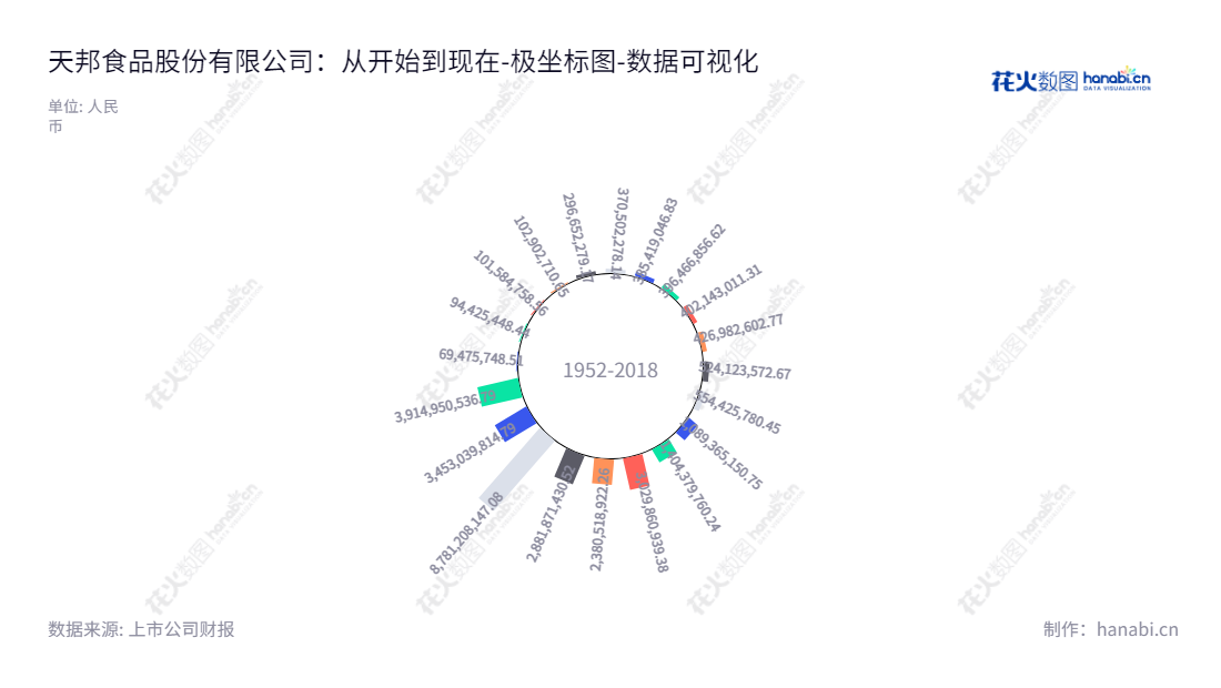 天邦食品是一家拥有20余年历史的食品及环保工程公司，位于浙江宁波市，主营食品产业开发、动物疫苗研发和销售、饲料研发和销售等领域。,"002124","天邦食品","TBSP","张邦辉","张邦辉","国证Ａ指","巨潮小盘","深成指R","深市精选","深证成指","中小300","中证500","数据可视化","上市公司财报","数据分析","极坐标图","花火数图","图表"