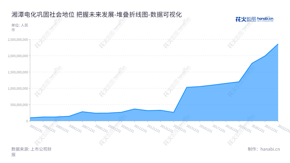 湘潭电化（002125）是由湖南湘潭市的刘干江先生创办的领先电池材料和污水处理技术提供商。公司网址www.chinaemd.com，历史上在2012年至2022年间一直实现股东权益总额的增长。,"002125","湘潭电化","Xiangtan Electrochemical","刘干江","龙绍飞","国证2000","国证Ａ指","深市精选","中小创新","数据可视化","上市公司财报","数据分析","堆叠折线图","花火数图","图表"