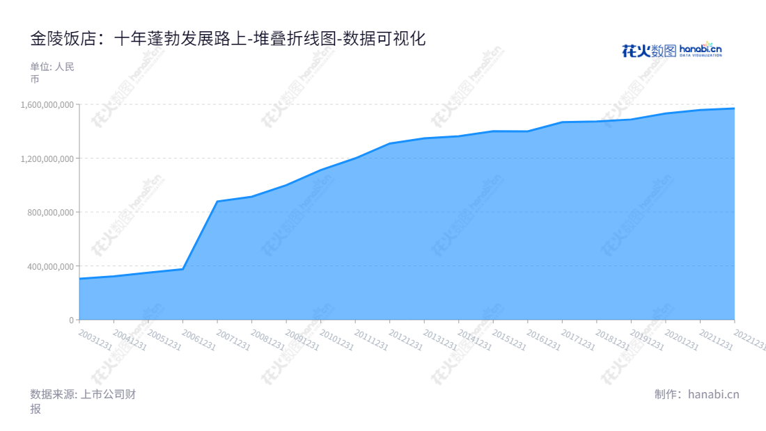 金陵饭店股份有限公司（Jinling Hotel Corporation, Ltd.）是一家位于江苏南京的酒店经营企业，主要涉及酒店、餐饮、会议等各项服务，秉承“服务至上”的理念，用心打造极至客户体验。,"601007","金陵饭店","Jinling Hotel","李茜","国证Ａ指","数据可视化","上市公司财报","数据分析","堆叠折线图","花火数图","图表"