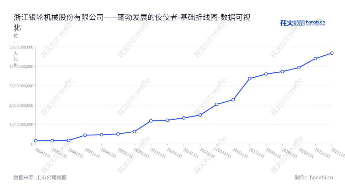 浙江银轮机械股份有限公司（002126）是一家主营油、水、气、电介质间热交换产品及后处理排气系统相关产品研发、生产与销售的公司，董事长徐小敏，总经理夏军，位于浙江台州市。 www.yinlun.cn.,"002126","银轮股份","Yinlun Machinery","徐小敏","夏军","国证2000","国证Ａ指","深市精选","中小300","中小创新","数据可视化","上市公司财报","数据分析","基础折线图","花火数图","图表"