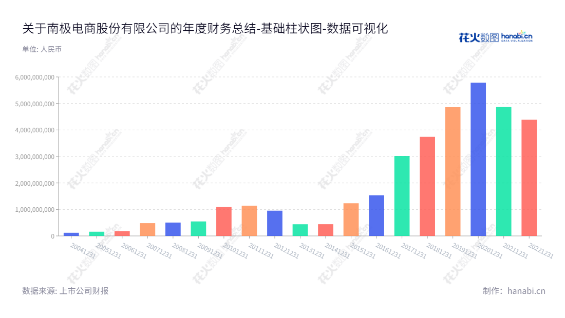 南极电商是一家位于江苏苏州市的电商公司,主要业务包括提供品牌授权服务、电商生态综合服务、柔性供应链园区服务,同时经营货品销售业务。,"002127","南极电商","NanJi E-Commerce","张玉祥","张玉祥","国证A指","深成指R","深市精选","深证成指","中小300","数据可视化","上市公司财报","数据分析","基础柱状图","花火数图","图表"