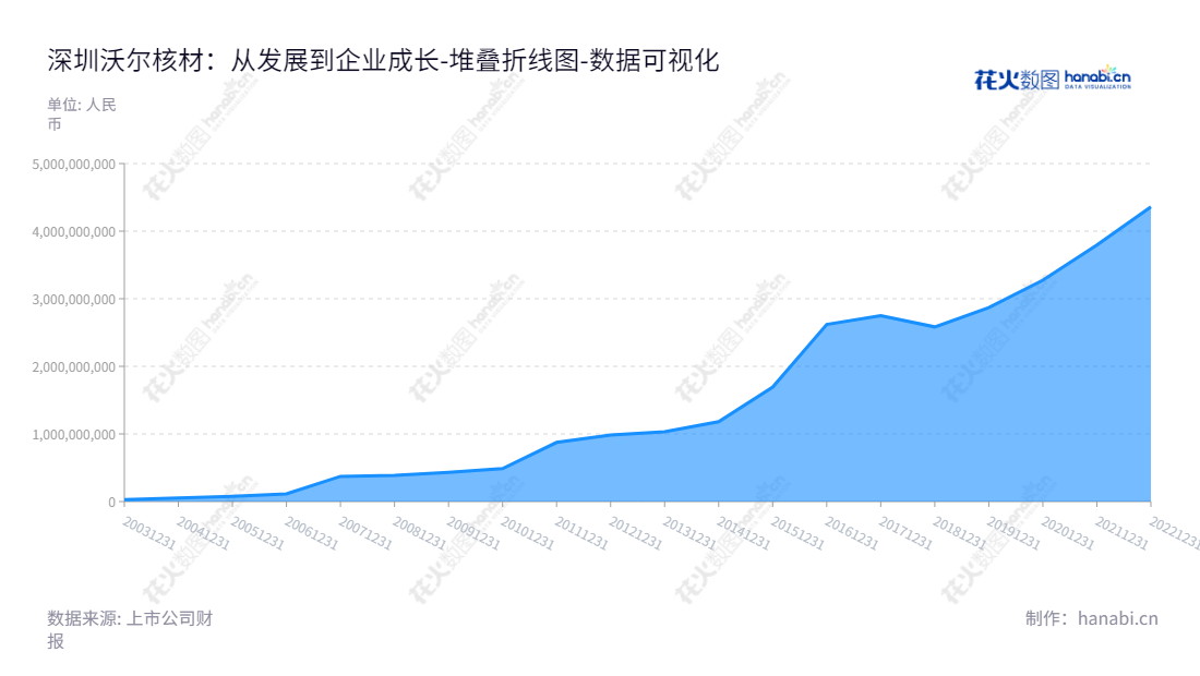沃尔核材(002130),专注于开发高分子核辐射改性新材料及电子、电力、电线新产品,以创新为导向,致力于为客户提供优质产品和服务。,"002130","沃尔核材","Woer","周文河","易华蓉","国证2000","国证A指","深市精选","中小300","中小创新","数据可视化","上市公司财报","数据分析","堆叠折线图","花火数图","图表"