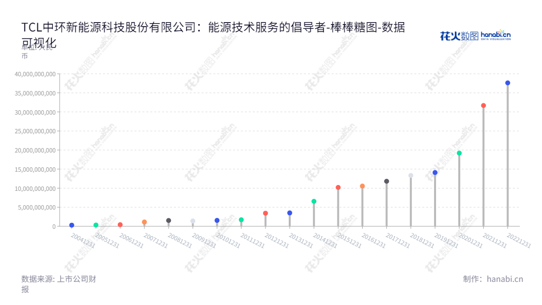 TCL中环新能源科技（002129）是一家位于天津的单晶硅研发和生产企业，董事长李东生，总经理沈浩平.财务报表从2012年以来，公司归属于母公司股东权益合计总额8年来逐年增加。,"002129","TCL中环","TZE","李东生","沈浩平","ESG 300","分析师指数","国证Ａ指","国证环保","沪深300","巨潮100","巨潮大盘","内地低碳","深成指R","深市精选","深证100","深证100R","深证300","深证成指","深证环保","深证新兴","中创100","中小100","中小300","中小新兴","中证100","中证新兴","数据可视化","上市公司财报","数据分析","棒棒糖图","花火数图","图表"