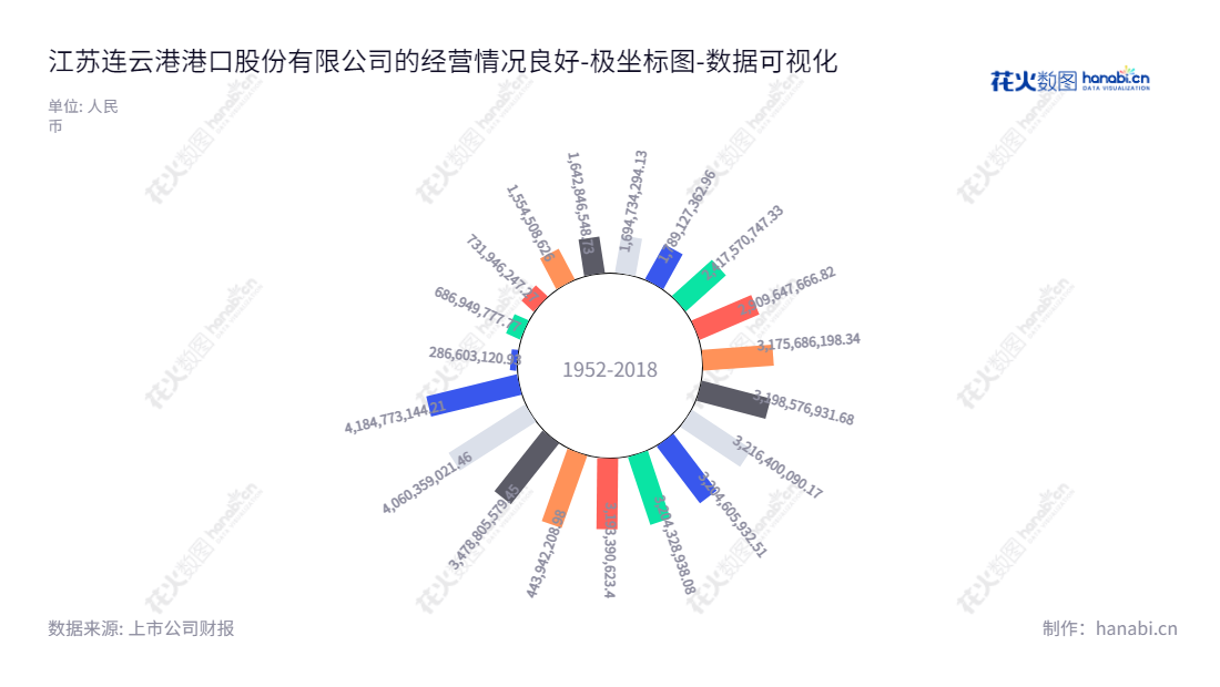 江苏连云港港口股份有限公司是位于江苏连云港的一家港口货物装卸及相关港务管理服务提供商， 董事长为杨龙，总经理为李兵。,"601008","连云港","Lianyungang Port","杨龙","李兵","国证2000","国证Ａ指","数据可视化","上市公司财报","数据分析","极坐标图","花火数图","图表"