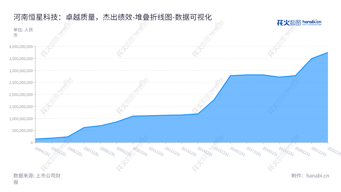 恒星科技（002132）专注于预应力钢绞线、钢帘线、镀锌钢丝及钢绞线、金刚线等金属制品的研发、生产和销售，董事长谢晓博，总经理谢晓龙，位于河南郑州市，为投资者提供经济实惠的投资选择。,"002132","恒星科技","Hengxing Science and Technology","谢晓博","谢晓龙","国证2000","国证Ａ指","数据可视化","上市公司财报","数据分析","堆叠折线图","花火数图","图表"