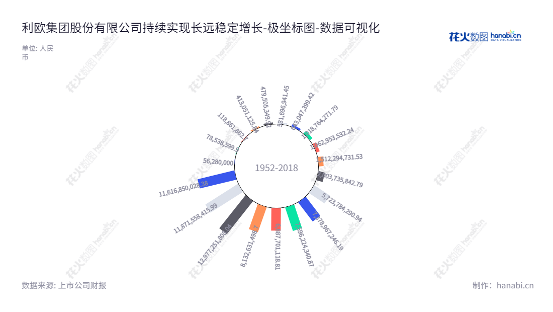利欧集团股份有限公司是位于浙江台州市的一家股份公司，公司的主要业务为机械制造以及数字营销。利欧股份股权结构稳定，2012至2022年股东权益合计不断增长。,"002131","利欧股份","Leo Group","王相荣","王相荣","国证Ａ指","巨潮小盘","深成指R","深证成指","中小300","中小新兴","中证500","数据可视化","上市公司财报","数据分析","极坐标图","花火数图","图表"