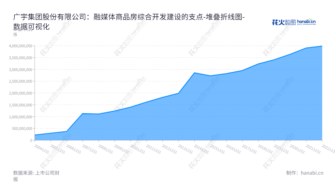广宇集团股份有限公司（Cosmos Group Co., Ltd.）成立于1994年，位于浙江杭州，主营业务为商品房综合开发建设，商品房销售、租赁、售后服务，有良好的财务资产报表，董事长为王轶磊，总经理为江利雄。,"002133","广宇集团","Cosmos","王轶磊","江利雄","国证Ａ指","数据可视化","上市公司财报","数据分析","堆叠折线图","花火数图","图表"