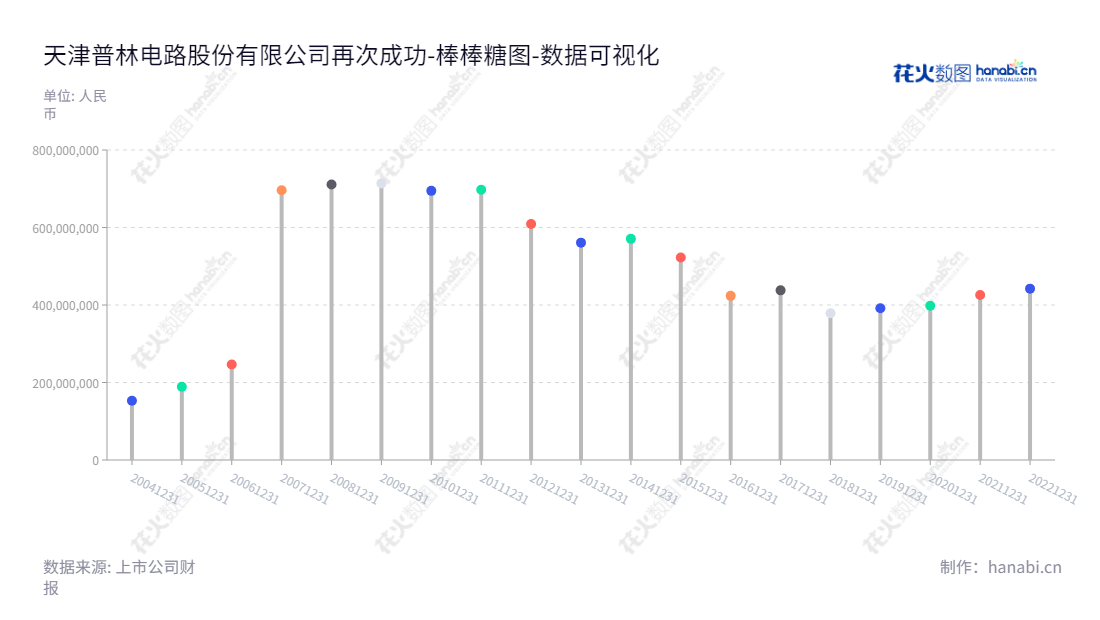 Tianjin Printronics Circuit Corporation（002134）是一家位于天津市的印刷电路板生产商，致力于生产销售双面和多层印刷电路板。董事长秦克景，总经理庞东。,"002134","天津普林","Tianjin Printronics","秦克景","庞东","国证Ａ指","数据可视化","上市公司财报","数据分析","棒棒糖图","花火数图","图表"