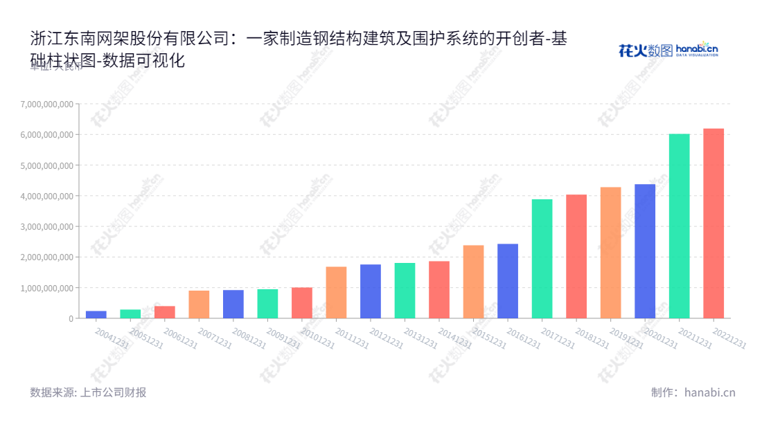 浙江东南网架股份有限公司（002135）是一家总部位于中国杭州的钢结构建筑及围护系统的设计、制造、安装及装配式钢结构建筑总承包公司，主营业务为设计、制造、安装及总承包，董事长郭明明，总经理徐春祥，官网：www.dongnanwangjia.com。,"002135","东南网架","Southeast Space Frame","郭明明","徐春祥","国证2000","国证Ａ指","深市精选","中小创新","数据可视化","上市公司财报","数据分析","基础柱状图","花火数图","图表"