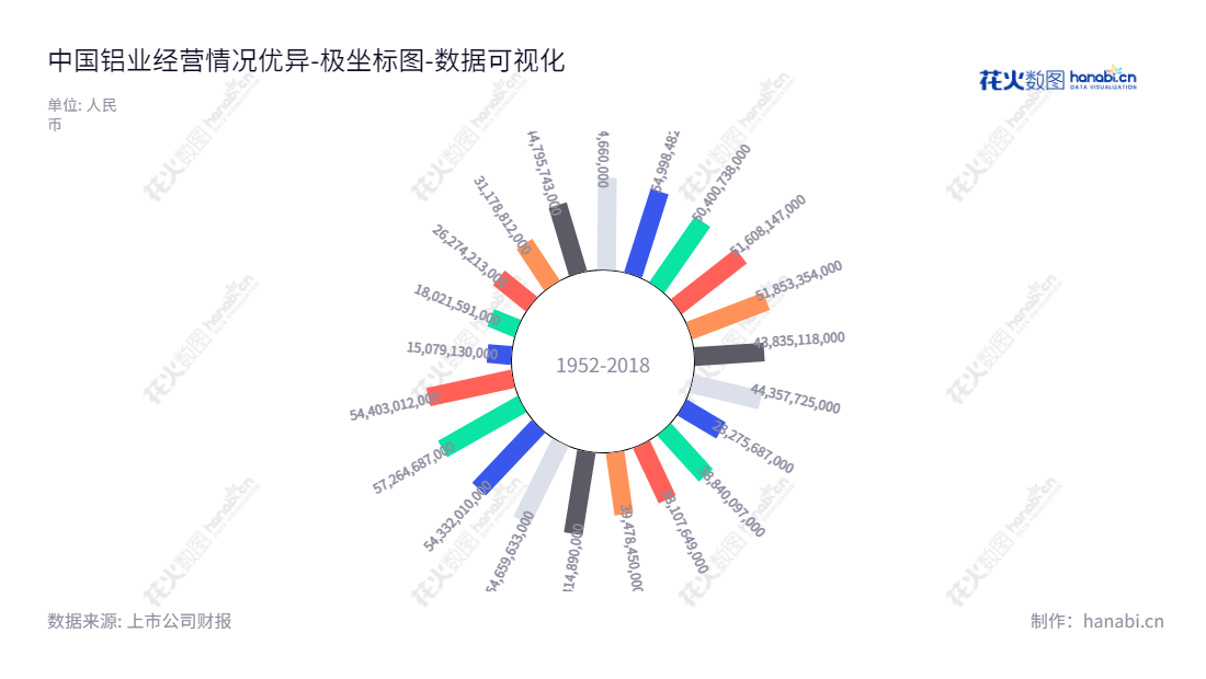  中国铝业股份有限公司（Aluminum Corporation of China Limited），位于北京市，主要业务为铝土矿开采，氧化铝、原铝生产及销售，2018年归属母公司股东权益合计52414890000元。,"601600","中国铝业","Aluminum Corporation of China","刘建平","朱润洲","国证Ａ指","沪深300","巨潮中盘","上证180","中证100","中证新兴","中证央企","数据可视化","上市公司财报","数据分析","极坐标图","花火数图","图表"