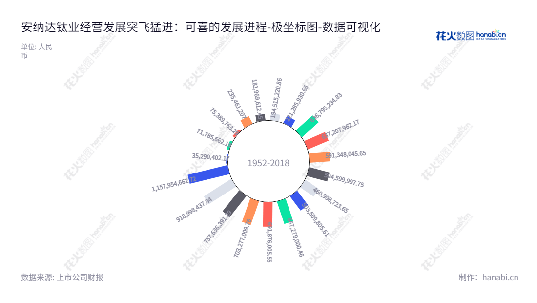 安纳达钛业股份有限公司（Anhui Annada Titanium Industry Co., Ltd.）致力于生产和销售二氧化钛及相关化工产品，总部位于安徽铜陵市，拥有多年营销经验，董事长吴亚担任总经理，理念是提供专业的服务，优质的产品。,"002136","安 纳 达","Annada","吴亚","董泽友","国证Ａ指","数据可视化","上市公司财报","数据分析","极坐标图","花火数图","图表"