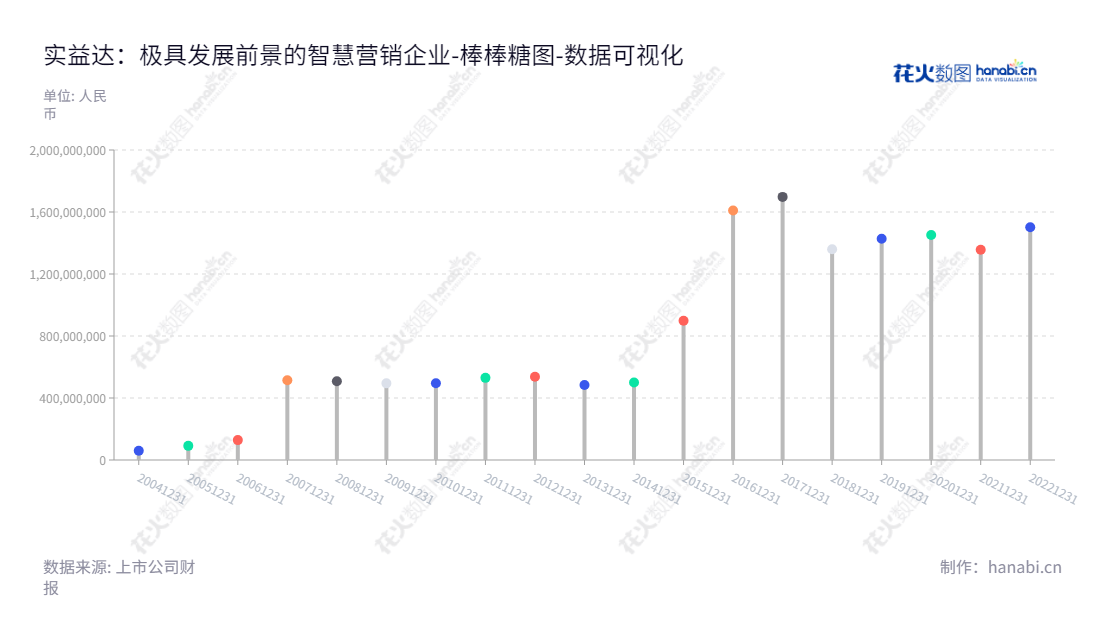 深圳市实益达科技股份有限公司（Shenzhen Sea Star Technology Co., Ltd.），是一家主营智能硬件和智慧营销的高科技企业，于2013年在深圳成立，董事长为陈亚妹，其报表日期归属于母公司股东权益合计有下跌和上涨趋势。,"002137","实益达","Sea Star","陈亚妹","国证2000","国证Ａ指","数据可视化","上市公司财报","数据分析","棒棒糖图","花火数图","图表"