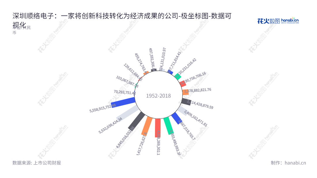 深圳顺络电子股份有限公司（002138）成立于广东深圳，主营新型电子元器件的研发、生产和销售，广泛应用于通信、计算机及消费类电子产品等行业。,"002138","顺络电子","Sunlord Electronics","袁金钰","施红阳","国证Ａ指","巨潮小盘","深成指R","深市精选","深证300","深证成指","深证新兴","中小300","中小新兴","中证500","数据可视化","上市公司财报","数据分析","极坐标图","花火数图","图表"