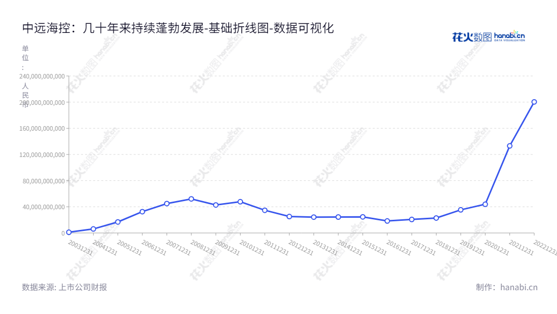 中远海运控股股份有限公司（COSCO Shipping Holdings Co., Ltd.）是一家总部位于天津市的国际航运集团，致力于为客户提供整个运输价值链的综合服务。包括集装箱运输、码头服务、集装箱租赁及物流服务等。,"601919","中远海控","Ship Hold","万敏","杨志坚","ESG 300","ESG 40","分析师指数","国证A50","国证Ａ指","国证治理","沪深300","巨潮100","巨潮大盘","上证180","上证50","责任指数","中证100","中证央企","数据可视化","上市公司财报","数据分析","基础折线图","花火数图","图表"