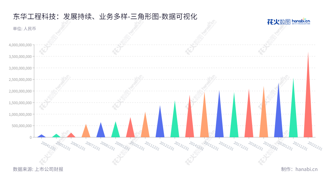 东华工程科技股份有限公司（East China Engineering Science and Technology Co., Ltd.）是一家成立于安徽合肥的服务化工、石化行业的设计咨询和工程总承包服务公司。公司主营行业覆盖了化肥、无机化学品、涂料、精细化工等领域。,"002140","东华科技","East China Sci and Tech","李立新","郭贵和","国证2000","国证Ａ指","深市精选","中证央企","数据可视化","上市公司财报","数据分析","三角形图","花火数图","图表"