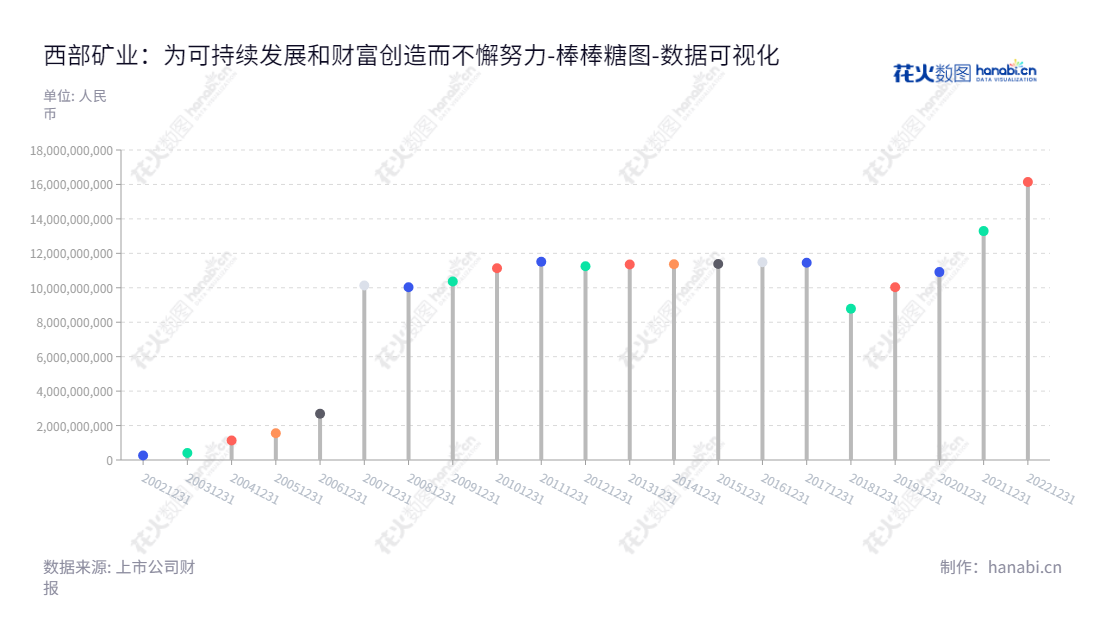 西部矿业是一家位于青海西宁市的采选、冶炼、贸易等业务运营的基本有色金属和黑色金属矿业公司，主营事项包括铜、铅、锌、铁等矿产。,"601168","西部矿业","Western Mining","梁彦波","钟永生","国证Ａ指","巨潮中盘","上证380","中证500","数据可视化","上市公司财报","数据分析","棒棒糖图","花火数图","图表"