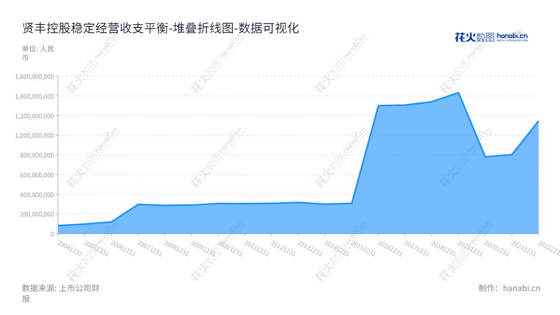 贤丰控股（002141）是广东珠海市的一家上市公司，主营微细漆包线、生物疫苗和新能源业务，由韩桃子先生担任董事长、丁晨先生担任总经理。贤丰控股一直致力于公司的可持续发展，将连续分红和健康的经营业绩献给投资者。,"002141","贤丰控股","Infund Holding","韩桃子","丁晨","国证2000","国证Ａ指","数据可视化","上市公司财报","数据分析","堆叠折线图","花火数图","图表"
