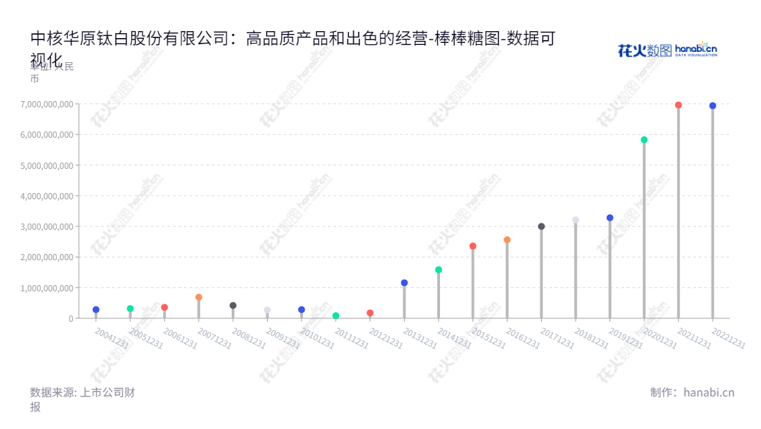 中核华原钛白股份有限公司（002145）是一家以生产、销售及服务钛白粉产品为主业的上市公司。公司产品类型包括金红石型钛白粉、锐钛型钛白粉系列产品，总经理袁秋丽。,"002145","中核钛白","CNNC Titanium Dioxide","袁秋丽","袁秋丽","国证Ａ指","巨潮小盘","深成指R","深市精选","深证300","深证成指","深证新兴","中小100","中小300","中小新兴","数据可视化","上市公司财报","数据分析","棒棒糖图","花火数图","图表"