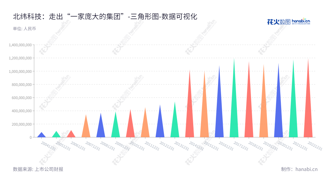 Description： 北京北纬通信科技股份有限公司（Beijing Bewinner Communications Co., Ltd.）是于北京市成立的以移动增值及行业应用、手机游戏、移动互联网服务为主的互联网公司。拥有多年成熟技术及丰富行业经验，给用户提供最新的移动、互联网服务。,"002148","北纬科技","Bewinner Tech","傅乐民","傅乐民","国证2000","国证Ａ指","数据可视化","上市公司财报","数据分析","三角形图","花火数图","图表"