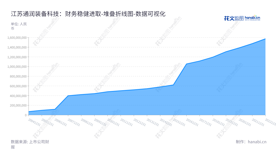 江苏通润装备科技股份有限公司(Jiangsu Tongrun Equipment Technology Co., Ltd.)是一家总部位于江苏苏州市，主要经营新能源业务的企业，董事长陆川，总经理周承军，财报显示股东权益在近几年保持增长态势。,"002150","通润装备","Tongrun Equipment","陆川","周承军","国证Ａ指","数据可视化","上市公司财报","数据分析","堆叠折线图","花火数图","图表"