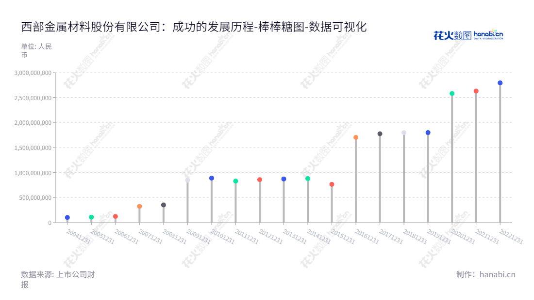西部金属材料股份有限公司（Western Metal Materials Co., Ltd.）成立于2013年，是一家专注于研发和销售高品质稀有金属材料的企业，坐落在中国陕西西安市，拥有八年的盈利历史，业务遍及全球多个国家和地区。,"002149","西部材料","Western Metal Materials","杨延安","康彦","国证2000","国证Ａ指","深市精选","数据可视化","上市公司财报","数据分析","棒棒糖图","花火数图","图表"