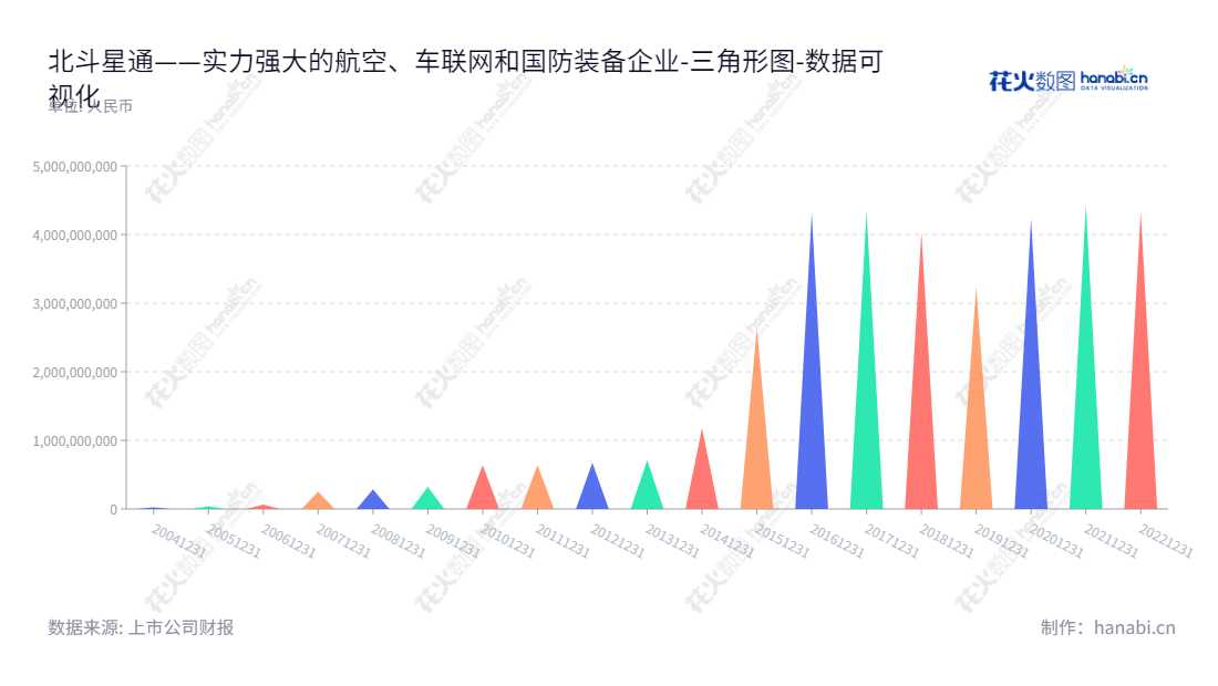 description="北京北斗星通导航技术股份有限公司（BDStar Navigation Co., Ltd.）主要从事基础产品业务、汽车智能网联与工程服务、国防装备业务、基于位置的行业应用与运营服务业务。母公司股东权益合计的财务报表可以反映出其2018年以来不断增长的股权价值。","002151","北斗星通","Beijing BDstar Navigation","周儒欣","周儒欣","国证Ａ指","巨潮小盘","深成指R","深市精选","深证成指","中小300","中小新兴","数据可视化","上市公司财报","数据分析","三角形图","花火数图","图表"