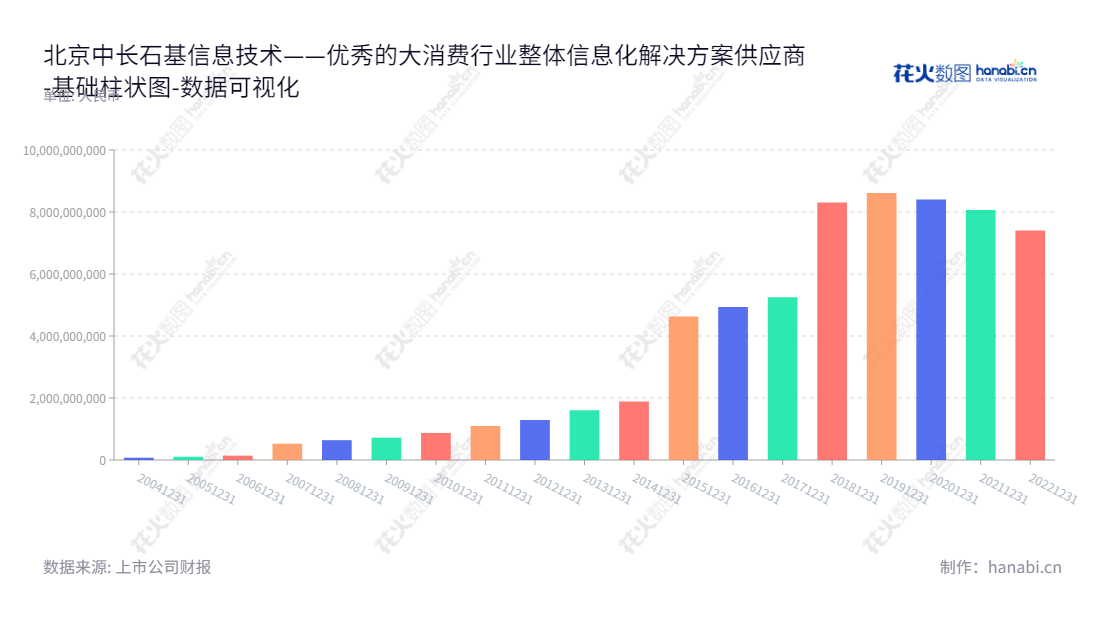 北京中长石基信息技术股份有限公司是一家为酒店、餐饮、零售、休闲娱乐等大消费行业提供整体信息化解决方案的公司。董事长为李仲初，总经理李仲初，营运至今已获得可观的增长。,"002153","石基信息","Shiji Information","李仲初","李仲初","国证Ａ指","巨潮中盘","深成指R","深市精选","深证300","深证成指","深证新兴","中小100","中小300","中小新兴","中证500","数据可视化","上市公司财报","数据分析","基础柱状图","花火数图","图表"