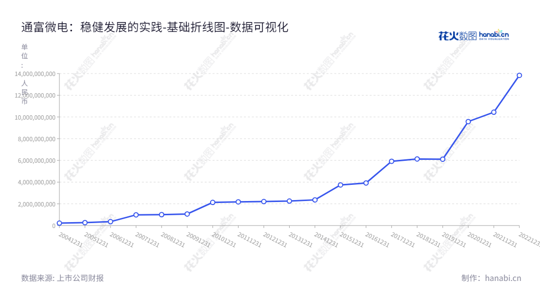 通富微电（002156）是江苏南通市一家专业从事集成电路的封装测试业务的股份有限公司，有着具有多年的业绩发展历史。,"002156","通富微电","TFME","石明达","石磊","国证Ａ指","巨潮小盘","深成指R","深市精选","深证300","深证成指","深证新兴","中小300","中小新兴","中证500","数据可视化","上市公司财报","数据分析","基础折线图","花火数图","图表"