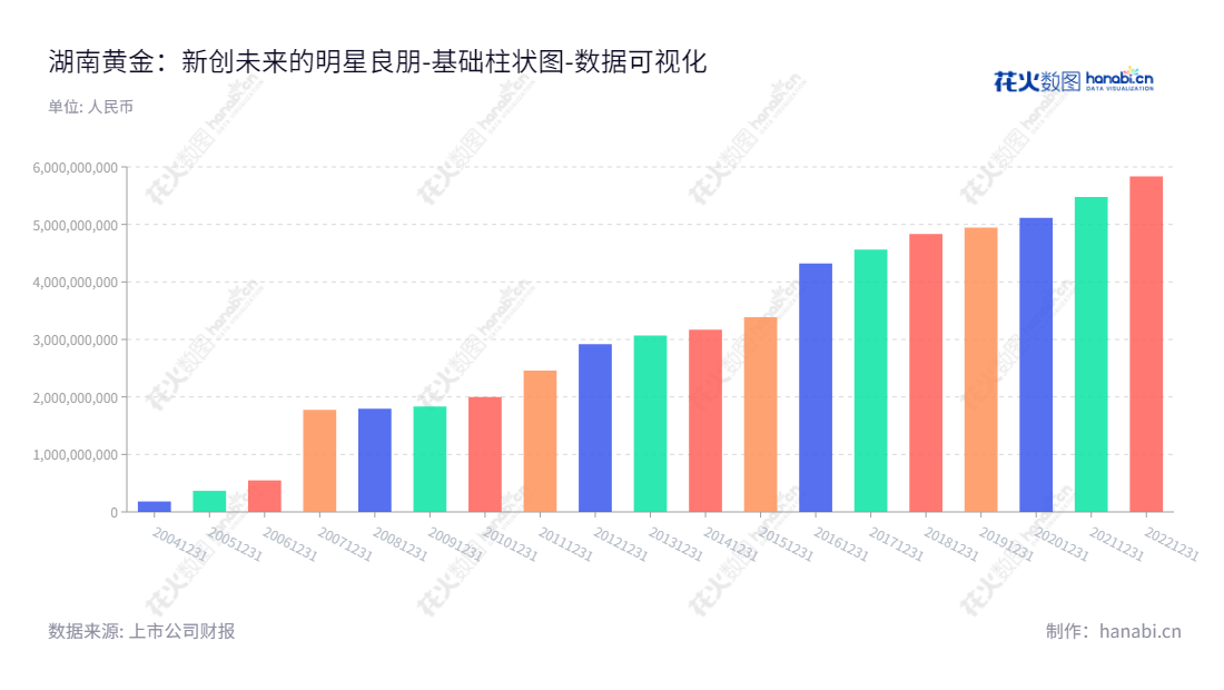 湖南黄金股份有限公司（Hunan Gold Corporation Limited），主营金锑钨及其共（伴）生矿的勘探、开采、冶炼和加工，位于湖南怀化市，董事长王选祥，总经理李希山，归属于母公司股东权益合计呈增加趋势。,"002155","湖南黄金","Hunan Gold","王选祥","李希山","国证Ａ指","巨潮小盘","深成指R","深市精选","深证成指","中小300","中证500","数据可视化","上市公司财报","数据分析","基础柱状图","花火数图","图表"