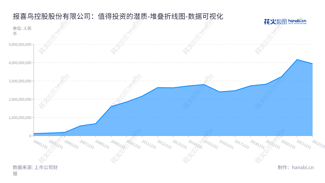 报喜鸟控股股份有限公司(Baoxiniao Holding Co., Ltd.)是一家总部位于浙江温州市的男士时装服装公司，由吴志泽担任董事长和总经理，以设计和制造西装、衬衫等时尚服装为主营业务。,"002154","报 喜 鸟","Baoxiniao","吴志泽","吴志泽","国证2000","国证Ａ指","深市精选","数据可视化","上市公司财报","数据分析","堆叠折线图","花火数图","图表"