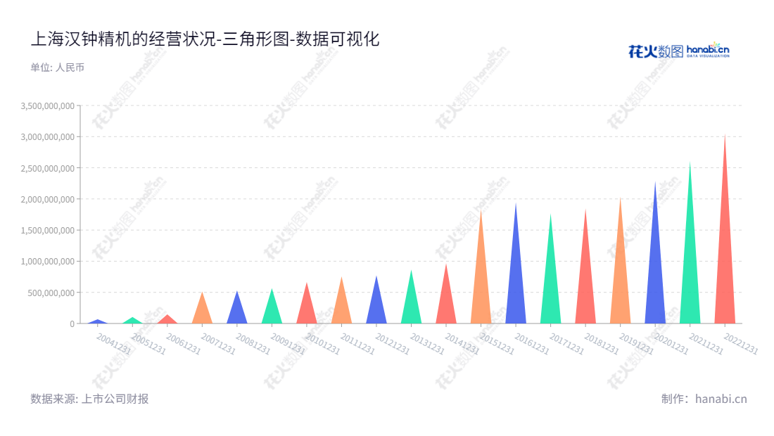 上海汉钟精机股份有限公司（Shanghai Hanbell Precise Machinery Co., Ltd.），是一家制冷、空压、真空、离心、涡旋、热泵和ORC余热回收产品的生产与销售企业。董事长余昱暄，总经理廖植生。汉钟精机（002158）股份自2012年以来，归属于母公司股东权益合计一直保持增长。,"002158","汉钟精机","Hanbell Precise Machinery","余昱暄","廖植生","国证2000","国证Ａ指","深市精选","中小300","中小创新","数据可视化","上市公司财报","数据分析","三角形图","花火数图","图表"