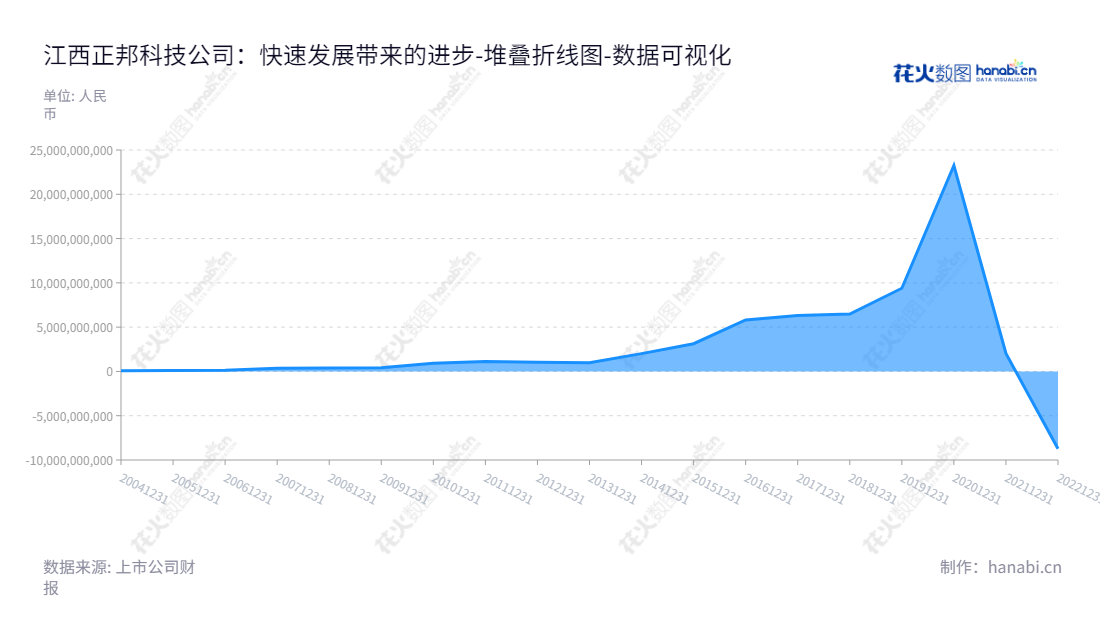 ST正邦（002157）是一家江西南昌市的科技公司，董事长为林峰，主营业务包括饲料、生猪、兽药及农药的生产与销售。我们的目标是为客户提供高品质、高性能的产品和服务，为客户创造最大价值。,"002157","*ST正邦","Zhengbang Technology","林峰","林峰","巨潮小盘","深成指R","深证300","深证成指","中小300","数据可视化","上市公司财报","数据分析","堆叠折线图","花火数图","图表"