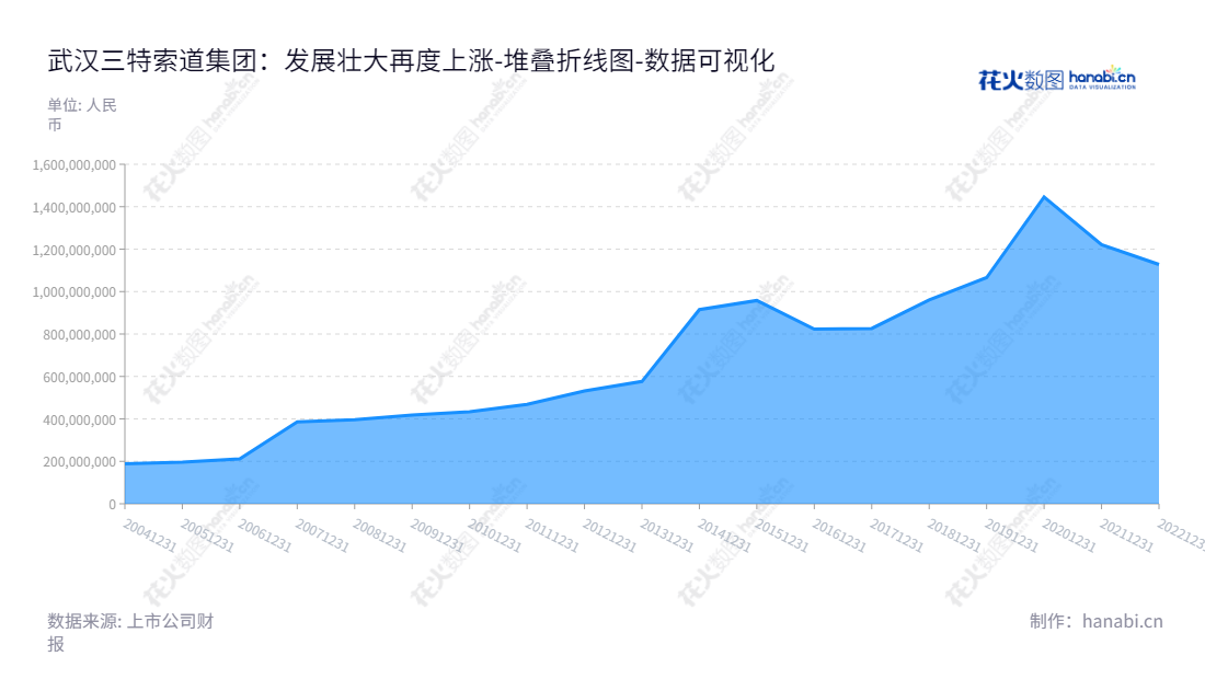 武汉三特索道集团股份有限公司（002159），主营索道运输及旅游景区和景观房地产开发业务，位于中国湖北省武汉市。,"002159","三特索道","Sante Cableways","张泉","王栎栎","国证Ａ指","数据可视化","上市公司财报","数据分析","堆叠折线图","花火数图","图表"