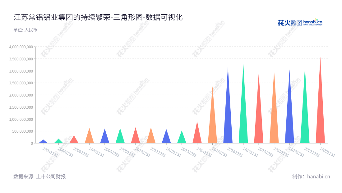 江苏常铝铝业集团股份有限公司（Jiangsu Alcha Aluminium Group Co., Ltd.）是一家以铝压延加工产品的研发、生产和销售为主营业务的企业，成立于2009年，自成立以来规模不断扩大，董事长为栾贻伟。江苏常铝为投资者提供多元的投资机会，拥有了广泛的影响力与社会责任感。,"002160","常铝股份","Alcha","栾贻伟","刘海山","国证2000","国证Ａ指","数据可视化","上市公司财报","数据分析","三角形图","花火数图","图表"