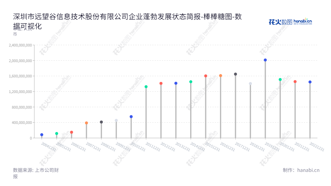 Shenzhen Invengo Information Technology Co., Ltd.研发、制造和销售超高频射频识别系统技术解决方案，是RFID行业的领军企业，董事长陈光珠，总经理徐超洋，致力于为全球客户提供优质解决方案和服务。,"002161","远 望 谷","Invengo","陈光珠","徐超洋","国证2000","国证Ａ指","数据可视化","上市公司财报","数据分析","棒棒糖图","花火数图","图表"