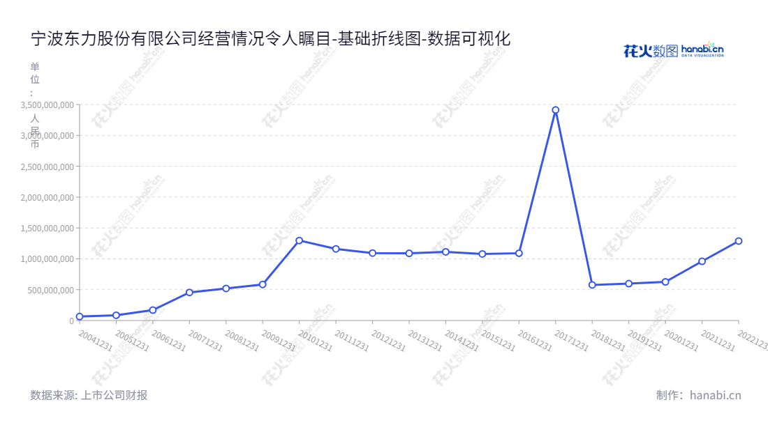 宁波东力（002164），一家致力于传动设备、门控系统等通用设备的制造、加工和销售的公司，总部位于浙江宁波市，其董事长为宋济隆，总经理为宋和涛，网址为www.donly.com.cn。,"002164","宁波东力","Donly","宋济隆","宋和涛","国证Ａ指","数据可视化","上市公司财报","数据分析","基础折线图","花火数图","图表"