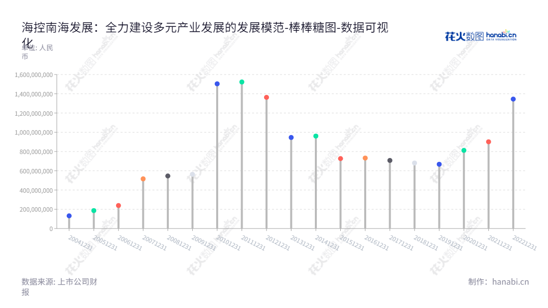 海控南海发展股份有限公司（Hainan Development Holdings Nanhai Co., Ltd.）是广东深圳市的一家发展型公司，主营业务为幕墙与内装工程、光伏玻璃、特种玻璃技术及深加工三大产业。董事长为王东阳，总经理为马珺，为畅通瓷玻璃产业链，提供有力支撑。,"002163","海南发展","HNHD","王东阳","马珺","国证2000","国证Ａ指","深市精选","中小300","中小创新","数据可视化","上市公司财报","数据分析","棒棒糖图","花火数图","图表"