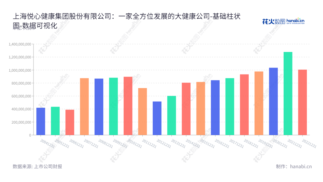 上海悦心健康集团股份有限公司是一家以体检及大健康服务为主的大健康公司，业务范围包括大健康业务、建筑陶瓷业务和生态健康建材业务。,"002162","悦心健康","Everjoy Health","李慈雄","余璟","国证2000","国证Ａ指","数据可视化","上市公司财报","数据分析","基础柱状图","花火数图","图表"