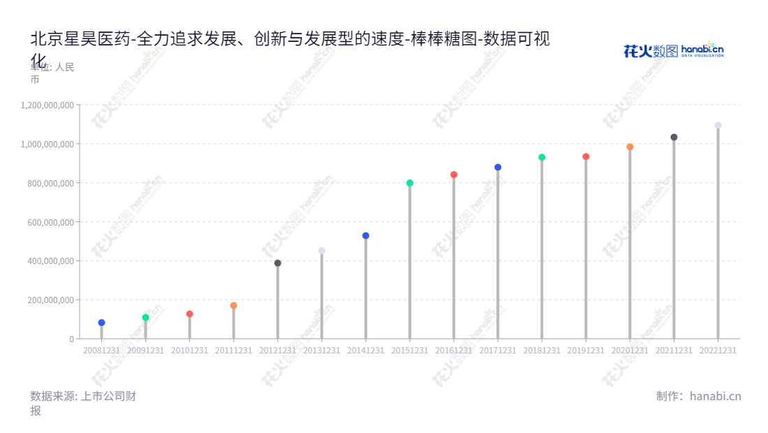 北京星昊医药股份有限公司（Beijing Sunho Pharmaceutical Co., Ltd.）是一家专注于药物制剂的研发、生产和销售，提供CMC/CMO一体化服务的研发型药物制药企业。,"430017","星昊医药","Sunho Pharmaceutical","殷岚","于继忠","数据可视化","上市公司财报","数据分析","棒棒糖图","花火数图","图表"