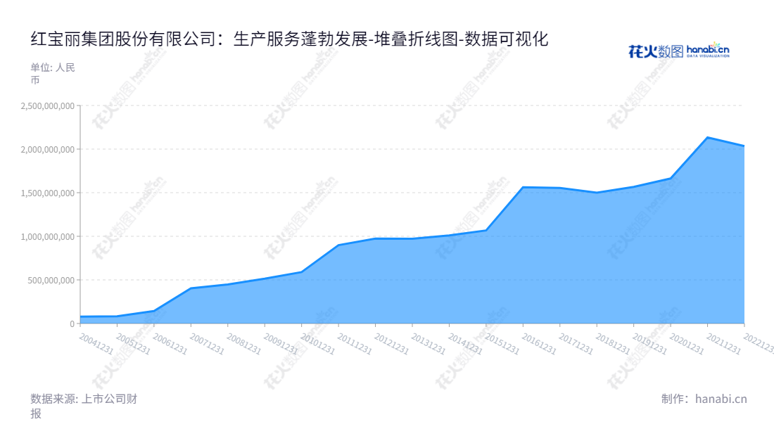 红宝丽集团股份有限公司（002165），总部位于南京，主营业务为技术开发、生产和销售聚氨酯硬泡组合聚醚和异丙醇胺系列产品。该公司从2012年至2022年归属于母公司股东权益合计，股东权益不断增长。,"002165","红 宝 丽","HONG BAO LI","芮敬功","芮益民","国证2000","国证Ａ指","数据可视化","上市公司财报","数据分析","堆叠折线图","花火数图","图表"